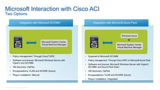 © 2016 Cisco and/or its affiliates. All rights reserved. 61
Microsoft Interaction with Cisco ACI
Two Options
Integration with Microsoft SCVMM
• Policy management: Through Cisco® APIC
• Software and license: Microsoft Windows Server with
HyperV and SCVMM
• VM discovery: OpFlex
• Encapsulations: VLAN and NVGRE (future)
• Plug-in installation: Manual
Microsoft System Center
Virtual Machine Manager
Integration with Microsoft Azure Pack
• Superset of Microsoft SCVMM
• Policy management: Through Cisco APIC or Microsoft Azure Pack
• Software and license: Microsoft Windows Server with HyperV,
SCVMM, and Azure Pack (free)
• VM discovery: OpFlex
• Encapsulations: VLAN and NVGRE (future)
• Plug-in installation: Integrated
Windows Azure
Microsoft System Center
Virtual Machine Manager
+
 
