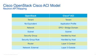 © 2016 Cisco and/or its affiliates. All rights reserved. 65
Cisco OpenStack Cisco ACI Model
Neutron API Mapping
OpenStack Cisco® ACI
Tenant Tenant
No Equivalent Application Profile
Network EPG + Bridge Domain
Subnet Subnet
Security Group Handled by Host
Security Group Rule Handled by Host
Router Layer 3 Context
Network: External Layer 3 Outside
 