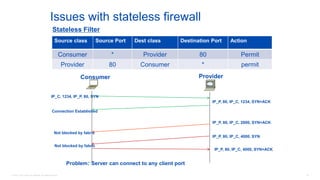 © 2016 Cisco and/or its affiliates. All rights reserved. 74
Issues with stateless firewall
Source class Source Port Dest class Destination Port Action
Consumer * Provider 80 Permit
Provider 80 Consumer * permit
Stateless Filter
Problem: Server can connect to any client port
Consumer Provider
IP_C, 1234, IP_P, 80, SYN
IP_P, 80, IP_C, 1234, SYN+ACK
IP_P, 80, IP_C, 2000, SYN+ACK
IP_P, 80, IP_C, 4000, SYN
Not blocked by fabric
Not blocked by fabric
Connection Established
IP_P, 80, IP_C, 4000, SYN+ACK
 