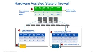 © 2016 Cisco and/or its affiliates. All rights reserved. 75
Hardware Assisted Stateful firewall
Provider
B
Consumer
A
Src
clas
s
Src
port
Dest
Clas
s
Dest
port
Flag Action
A * B 80 * Allow
B 80 A * ACK Allow
• Create flow table entry
• Forward packet to iLeaf
Leaf evaluates
stateless
policy
Hardware policy
permits the packet
Create flow state only for TCP SYN
packet received from PNIC
Deliver packet to destination VM
Vlan Prot
o
Src
ip
Src
port
Dst
ip
Dst
port
Vlan Prot
o
Src ip Src
port
Dst ip Dst
port
Vlan Proto Src
ip
Src
port
Dst ip Dst
port
A tcp IP_A 1234 IP_B 80
A tcp IP_B 80 IP_A 1234
Vlan Prot
o
Src
ip
Src
port
Dst
ip
Dst
port
B tcp IP_
A
1234 IP_B 80
B tcp IP_
B
80 IP_A 1234
1
2
3
4
5
 