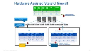 © 2016 Cisco and/or its affiliates. All rights reserved. 76
Hardware Assisted Stateful firewall
Provider
B
Consumer
A
Src
clas
s
Src
port
Dest
Clas
s
Dest
port
Flag Action
A * B 80 * Allow
B 80 A * ACK Allow Hardware policy
permits the packet
Vlan Prot
o
Src
ip
Src
port
Dst
ip
Dst
port
Vlan Prot
o
Src ip Src
port
Dst ip Dst
port
Vlan Proto Src
ip
Src
port
Dst ip Dst
port
A tcp IP_A 1234 IP_B 80
A tcp IP_B 80 IP_A 1234
Vlan Prot
o
Src
ip
Src
port
Dst
ip
Dst
port
B tcp IP_
A
1234 IP_B 80
B tcp IP_
B
80 IP_A 1234
Response from VM
Perform flow table lookup
On flow table hit forward packet to ileaf
Policy Enforcement done
at iLeaf
Connection
Tracking at vLeaf
8
6
7
9
 