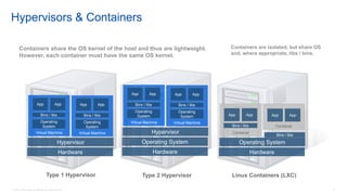 © 2016 Cisco and/or its affiliates. All rights reserved. 6
Hypervisors & Containers
6
Hardware
Operating System
Hypervisor
Virtual Machine
Operating
System
Bins / libs
App App
Virtual Machine
Operating
System
Bins / libs
App App
Hardware
Hypervisor
Virtual Machine
Operating
System
Bins / libs
App App
Virtual Machine
Operating
System
Bins / libs
App App
Hardware
Operating System
Container
Bins / libs
App App
Container
Bins / libs
App App
Type 1 Hypervisor Type 2 Hypervisor Linux Containers (LXC)
Containers share the OS kernel of the host and thus are lightweight.
However, each container must have the same OS kernel.
Containers are isolated, but share OS
and, where appropriate, libs / bins.
 