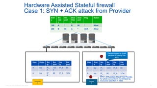 © 2016 Cisco and/or its affiliates. All rights reserved. 77
Hardware Assisted Stateful firewall
Case 1: SYN + ACK attack from Provider
Provider
B
Consumer
A
Entr
y
Src
clas
s
Src
port
Dest
Clas
s
Dest
port
Flag Action
100 A * B 80 * Allow
200 B 80 A * ACK Allow
Vla
n
Prot
o
Src
ip
Src
port
Dst
ip
Dst
port
Vla
n
Prot
o
Src
ip
Src
port
Dst
ip
Dst
port
Vlan Proto Src
ip
Src
port
Dst
ip
Dst
port
A tcp IP_
A
123
4
IP_B 80
A tcp IP_
B
80 IP_A 1234
Vlan Prot
o
Src
ip
Src
port
Dst
ip
Dst
port
B tcp IP_
A
1234 IP_B 80
B tcp IP_
B
80 IP_A 1234
SYN + ACK packets Attack from Provider,
for which connection is not initiated by
Consumer (dest Port != 1234)
Packet dropped by vLeaf
because of missing flow
entry
1
2
 