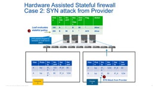 © 2016 Cisco and/or its affiliates. All rights reserved. 78
Hardware Assisted Stateful firewall
Case 2: SYN attack from Provider
Provider
B
Consumer
A
Entr
y
Src
clas
s
Src
port
Des
t
Clas
s
Dest
port
Flag Action
100 A * B 80 * Allow
200 B 80 A * ACK Allow
Leaf evaluates
stateful policy
Vla
n
Prot
o
Src
ip
Src
port
Dst
ip
Dst
port
Vla
n
Prot
o
Src
ip
Src
port
Dst
ip
Dst
port
Vlan Proto Src
ip
Src
port
Dst
ip
Dst
port
A tcp IP_
A
123
4
IP_B 80
A tcp IP_
B
80 IP_A 1234
Vlan Prot
o
Src
ip
Src
port
Dst
ip
Dst
port
B tcp IP_
A
1234 IP_B 80
B tcp IP_
B
80 IP_A 1234
SYN Attack from Provider
SYN packets dropped by
hardware on iLeaf due to
policy
1
2
 