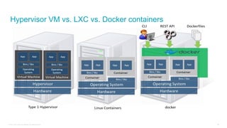 © 2016 Cisco and/or its affiliates. All rights reserved. 89
Hypervisor VM vs. LXC vs. Docker containers
 