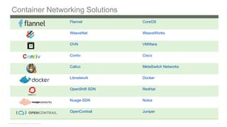 © 2016 Cisco and/or its affiliates. All rights reserved. 90
Container Networking Solutions
Flannel CoreOS
WeaveNet WeaveWorks
OVN VMWare
Contiv Cisco
Calico MetaSwitch Networks
Libnetwork Docker
OpenShift SDN RedHat
Nuage-SDN Nokia
OpenContrail Juniper
Contiv
 
