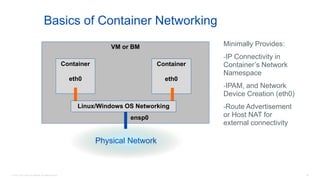 © 2016 Cisco and/or its affiliates. All rights reserved. 93
VM or BM
Basics of Container Networking
Minimally Provides:
-IP Connectivity in
Container’s Network
Namespace
-IPAM, and Network
Device Creation (eth0)
-Route Advertisement
or Host NAT for
external connectivity
Container
eth0
Container
eth0
Physical Network
Linux/Windows OS Networking
ensp0
 