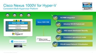 © 2016 Cisco and/or its affiliates. All rights reserved. 8
Cisco Nexus 1000V for Hyper-V
Consistent Multi-Hypervisor Platform
SCVMM Integration
VXLAN based Network Virtualization
Advance NX-OS feature-set
VSG based distributed Security
Nexus 1000V VSM
Extensible vSwitch
Capture
Filtering
Forwarding
VNICs
PNICs
Consistent operational model
VM VM VM VM
Nexus 1000V VEM
 
