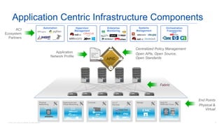 © 2016 Cisco and/or its affiliates. All rights reserved. 9
Application Centric Infrastructure Components
Application
Network Profile
Orchestration
Frameworks
Hypervisor
Management
OVM
Systems
Management
Centralized Policy Management
Open APIs, Open Source,
Open StandardsAPIC
Fabric
Automation Enterprise
MonitoringACI
Ecosystem
Partners
End Points
Physical &
Virtual
Physical
Networking
Nexus 2K
Nexus 7K
Hypervisors and
Virtual Networking
Compute L4–L7
Services
Storage Multi DC
WAN and Cloud
Integrated
WAN Edge
 