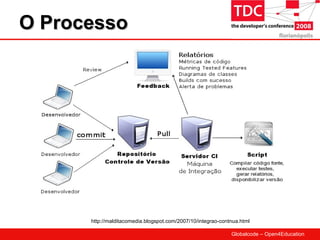 TDC2008 Integração Contínua
