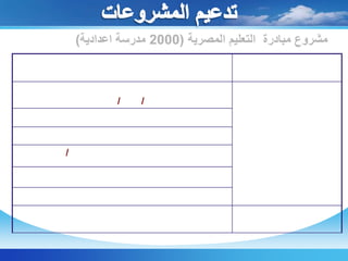 تنميهالمواردالبشريةتأهيل المعلمين على ICDLعدد المؤهلين للحصول على الرخصة الدولية  320938عددالحاصلين على الرخصة الدولية   69719إجمالى عدد الاستكمالات  20962منتظرين دخول الأختبار لأول مرة 230267تجهيز30مركزاختبار جديد ليصبح إجمالى عدد مراكز الاختبارات 60 مركز