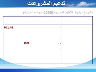 تنميهالمواردالبشريةتأهيل المعلمين على استخدام وتوظيف التكنولوجيا بالشراكة مع شركات القطاع الخاص التى تعمل فى مجال تكنولوجيا المعلومات