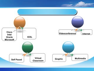 الشبــكاتالتدريـبالتعليم الإلكترونىالإنتــــاجإدارات المركزالإدارات الرئيسيةالوسائط المتعددةMultimediaالفيديوكونفرانسVideoconferenceالفصول التخيليةVirtual ClassroomالمشروعاتCiscoIntelOracleMicrosoftالجرافيكGraphicالإنترنتInternetالتعلم الذاتىSelf Pacedالرخصة الدوليةلقيادة الكمبيوترICDL