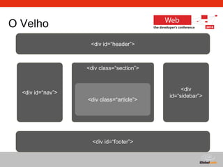 Globalcode – Open4education
O Velho
<div id=“header”>
<div id=“nav”>
<div id=“footer”>
<div
id=“sidebar”>
<div class=“section”>
<div class=“article”>
 