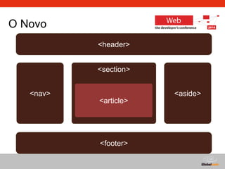 Globalcode – Open4education
O Novo
<header>
<nav>
<footer>
<aside>
<section>
<article>
 