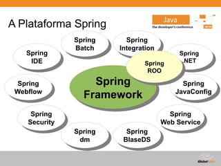 Globalcode – Open4education
A Plataforma Spring
Spring
Framework
Spring
Framework
Spring
Webflow
Spring
Webflow
Spring
Security
Spring
Security
Spring
dm
Spring
dm
Spring
BlaseDS
Spring
BlaseDS
Spring
Web Service
Spring
Web Service
Spring
JavaConfig
Spring
JavaConfig
Spring
Integration
Spring
Integration
Spring
IDE
Spring
IDE
Spring
Batch
Spring
Batch
Spring
.NET
Spring
.NET
Spring
ROO
Spring
ROO
 