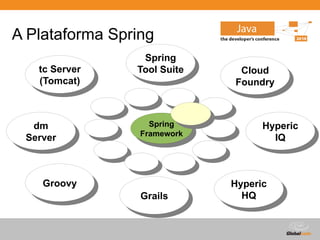 Globalcode – Open4education
A Plataforma Spring
Spring
Framework
Spring
Framework
dm
Server
dm
Server
Groovy
Groovy
Grails
Grails
Hyperic
HQ
Hyperic
HQ
Hyperic
IQ
Hyperic
IQ
Cloud
Foundry
Cloud
Foundry
tc Server
(Tomcat)
tc Server
(Tomcat)
Spring
Tool Suite
Spring
Tool Suite
 