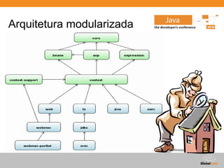 Globalcode – Open4education
Arquitetura modularizada
Suporte a Java SE 5+
Spring Expression Language (SpEL)
Suporte a REST
Suporte a Portlet 2.0
Validação declarativa do modelo
Spring 3.0 e Java EE 6
Pruning & Deprecation
Outras melhorias
 