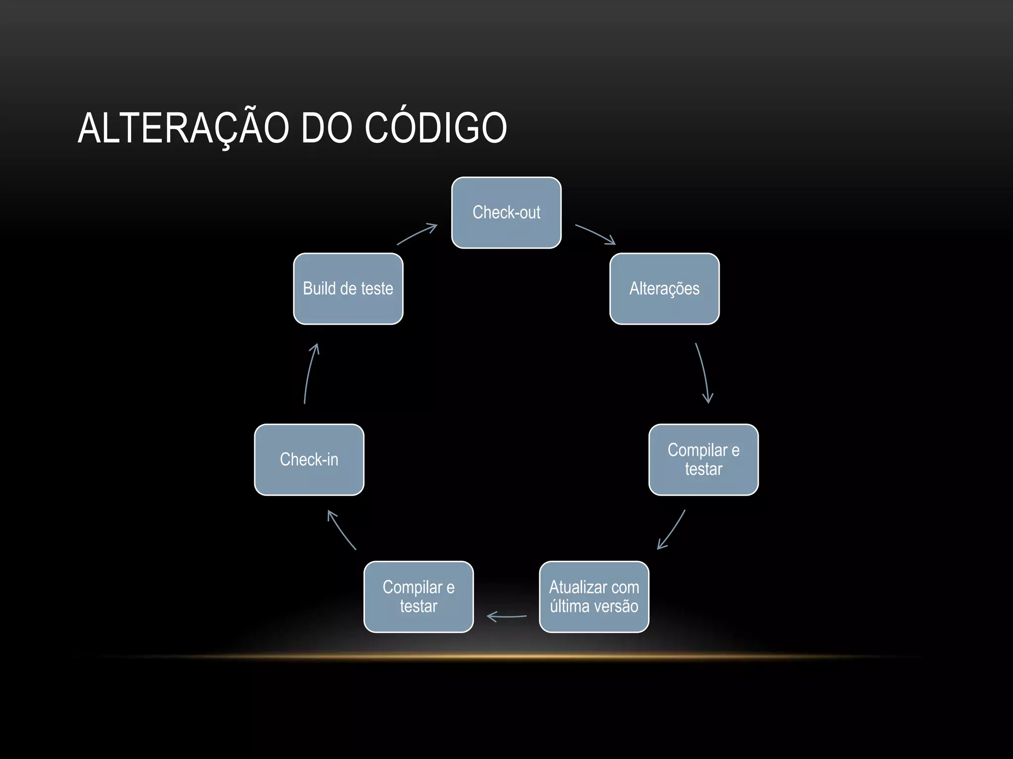 Alteração do código