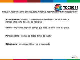 Globalcode – Open4education
AccountName - nome da conta do cliente selecionado para o acesso a
storage e faz parte do nome do host DNS
Service - especifica o tipo de serviço que pode ser blob, table ou queue
PartitionName - localiza os dados dentro do cluster
ObjectName - identifica o objeto real armazenado
 