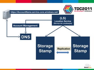 Globalcode – Open4education
(LS)
Location Service
[Serviço de Localização]
DNS
Storage
Stamp
Storage
Stamp
https://AccountName.service.core.windows.net/
Replication
Account Management
 