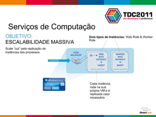 Globalcode – Open4education
Serviços de Computação
OBJETIVO:
ESCALABILIDADE MASSIVA
Scale “out” pela replicação de
instâncias dos processos.
Dois tipos de Instâncias: Web Role & Worker
Role
Cada instância
roda na sua
própria VM e é
replicada caso
necessário
 