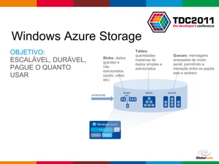 Globalcode – Open4education
Windows Azure Storage
OBJETIVO:
ESCALÁVEL, DURÁVEL,
PAGUE O QUANTO
USAR
Blobs: dados
grandes e
não
estruturados
(audio, video,
etc)
Tables:
quantidades
massivas de
dados simples e
estruturados
Queues: mensagens
acessadas de modo
serial, permitindo a
interação entre os papéis
web e workers
 