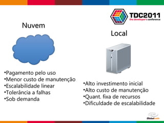 Globalcode – Open4education
•Alto investimento inicial
•Alto custo de manutenção
•Quant. fixa de recursos
•Dificuldade de escalabilidade
•Pagamento pelo uso
•Menor custo de manutenção
•Escalabilidade linear
•Tolerância a falhas
•Sob demanda
NuvemNuvem
LocalLocal
 