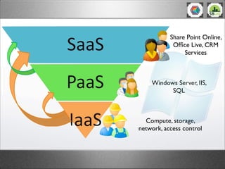 Share Point Online,
            Ofﬁce Live, CRM
                Services



    Windows Server, IIS,
          SQL



  Compute, storage,
network, access control
 