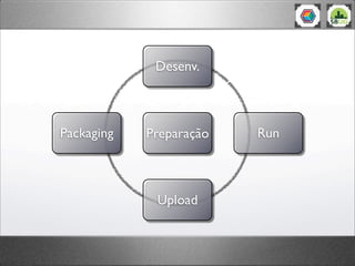 Desenv.



Packaging   Preparação   Run



             Upload
 