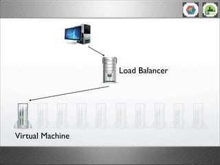 Load Balancer




Virtual Machine
 