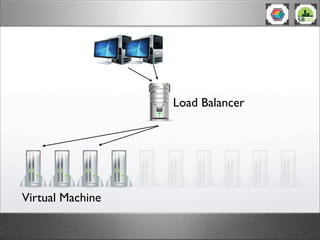 Load Balancer




Virtual Machine
 