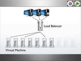 Load Balancer




Virtual Machine
 
