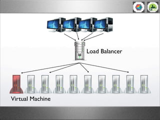 Load Balancer




Virtual Machine
 