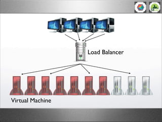 Load Balancer




Virtual Machine
 