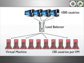 1000 usuários



                  Load Balancer




Virtual Machine       100 usuários por VM
 