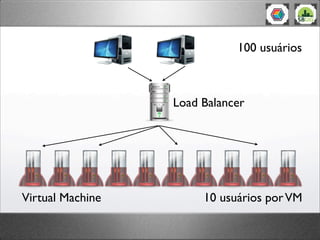 100 usuários



                  Load Balancer




Virtual Machine        10 usuários por VM
 