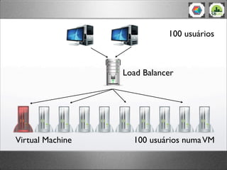 100 usuários



                  Load Balancer




Virtual Machine     100 usuários numa VM
 