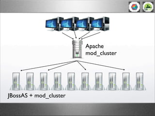 Apache
                        mod_cluster




JBossAS + mod_cluster
 