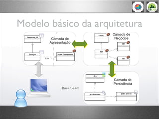 Modelo básico da arquitetura
 