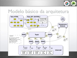 Modelo básico da arquitetura
 