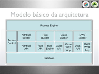 Modelo básico da arquitetura
 
