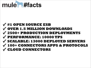 #facts


✓   #1 OPEN SOURCE ESB
✓   OVER 1.5 MILLION DOWNLOADS
✓   2500+ PRODUCTION DEPLOYMENTS
✓   PERFORMANCE: 10000 TPS
✓   SCALABLE: 13000 DEPLOYED SERVERS
✓   100+ CONNECTORS APPS & PROTOCOLS
✓   CLOUD CONNECTORS
 