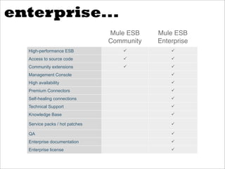 enterprise...
                                Mule ESB    Mule ESB
                                Community   Enterprise
  High-performance ESB                         
  Access to source code                        
  Community extensions                         
  Management Console                            
  High availability                             
  Premium Connectors                            
  Self-healing connections                      
  Technical Support                             
  Knowledge Base                                

  Service packs / hot patches                   

  QA                                            
  Enterprise documentation                      
  Enterprise license                            
 