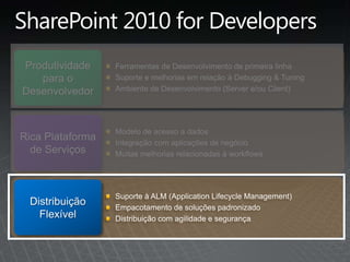 SharePoint 2010 for DevelopersFerramentas de Desenvolvimento de primeiralinhaSuporte e melhoriasemrelação à Debugging & TuningAmbiente de Desenvolvimento (Server e/ou Client)Produtividadepara o DesenvolvedorModelo de acesso a dadosIntegração com aplicações de negócioMuitasmelhoriasrelacionadas à workflowsRica Plataforma de ServiçosSuporte à ALM (Application Lifecycle Management)Empacotamento de soluçõespadronizadoDistribuição com agilidade e segurançaDistribuiçãoFlexível