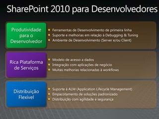 SharePoint 2010 paraDesenvolvedoresFerramentas de Desenvolvimento de primeiralinhaSuporte e melhoriasemrelação à Debugging & TuningAmbiente de Desenvolvimento (Server e/ou Client)Produtividadepara o DesenvolvedorModelo de acesso a dadosIntegraçãocom aplicações de negócioMuitasmelhoriasrelacionadas à workflowsRica Plataforma de ServiçosSuporte à ALM (Application Lifecycle Management)Empacotamento de soluçõespadronizadoDistribuição com agilidade e segurançaDistribuiçãoFlexível
