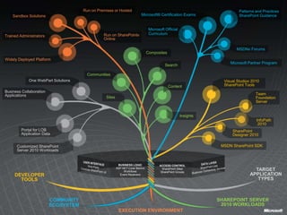 Run on Premises or HostedPatterns and Practices SharePoint GuidanceMicrosoft® Certification ExamsSandbox SolutionsMicrosoft Official CurriculumRun on SharePoint® OnlineTrained AdministratorsMSDN® ForumsCompositesWidely Deployed PlatformMicrosoft Partner ProgramSearchCommunitiesOne WebPart SolutionsVisual Studio® 2010 SharePoint ToolsContentBusiness Collaboration ApplicationsTeam Foundation ServerSitesInsightsInfoPath 2010Portal for LOBApplication DataSharePoint Designer 2010MSDN SharePoint SDKCustomized SharePoint Server 2010 WorkloadsUSER INTERFACEWeb PartsCommon SharePoint UIDATA LAYERSharePoint ListsBusiness Connectivity ServicesBUSINESS LOGICASP.NET Code BehindWorkflowsEvent ReceiversACCESS CONTROLSharePoint SitesSharePoint GroupsTARGET APPLICATION TYPESDEVELOPER TOOLSCOMMUNITY ECOSYSTEMSHAREPOINT SERVER 2010 WORKLOADSEXECUTION ENVIRONMENT