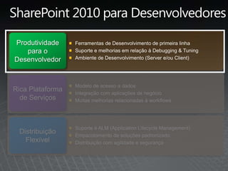 SharePoint 2010 paraDesenvolvedoresFerramentas de Desenvolvimento de primeiralinhaSuporte e melhoriasemrelação à Debugging & TuningAmbiente de Desenvolvimento (Server e/ou Client)Produtividadepara o DesenvolvedorModelo de acesso a dadosIntegração com aplicações de negócioMuitasmelhoriasrelacionadas à workflowsRica Plataforma de ServiçosSuporte à ALM (Application Lifecycle Management)Empacotamento de soluçõespadronizadoDistribuição com agilidade e segurançaDistribuiçãoFlexível