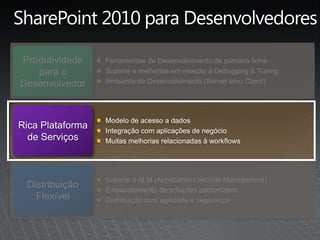 SharePoint 2010 paraDesenvolvedoresFerramentas de Desenvolvimento de primeiralinhaSuporte e melhoriasemrelação à Debugging & TuningAmbiente de Desenvolvimento (Server e/ou Client)Produtividadepara o DesenvolvedorModelo de acesso a dadosIntegração com aplicações de negócioMuitasmelhoriasrelacionadas à workflowsRica Plataforma de ServiçosSuporte à ALM (Application Lifecycle Management)Empacotamento de soluçõespadronizadoDistribuição com agilidade e segurançaDistribuiçãoFlexível