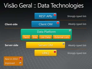 VisãoGeral :: Data TechnologiesREST APIsStrongly-typed listsClientOMWeakly-typed listsClient-sideData PlatformFarmSiteList DataExternal ListsServerOMServer-sideWeakly-typed listsLINQStrongly-typed listsNew in 2010Improved